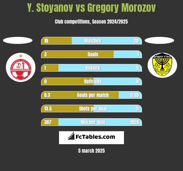 Y. Stoyanov vs Gregory Morozov h2h player stats