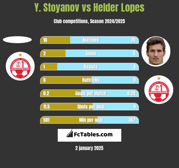 Y. Stoyanov vs Helder Lopes h2h player stats