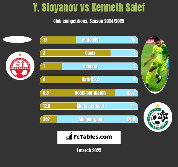 Y. Stoyanov vs Kenneth Saief h2h player stats