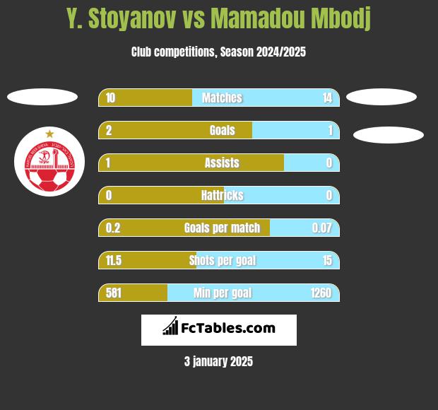 Y. Stoyanov vs Mamadou Mbodj h2h player stats