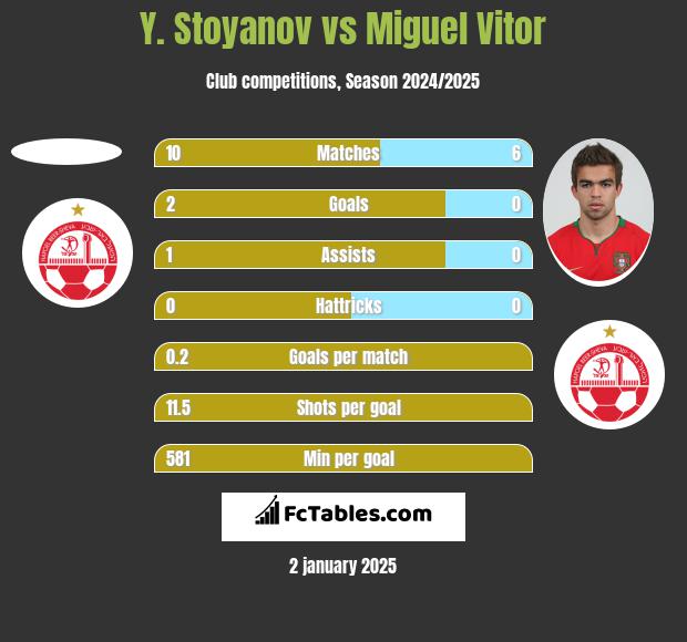 Y. Stoyanov vs Miguel Vitor h2h player stats