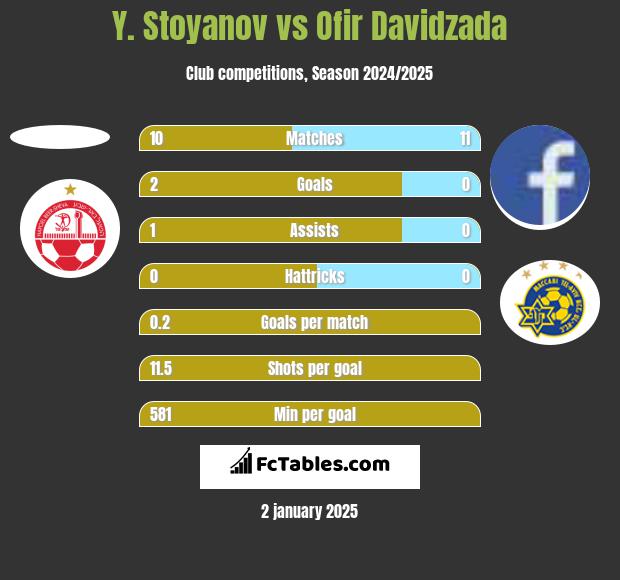 Y. Stoyanov vs Ofir Davidzada h2h player stats