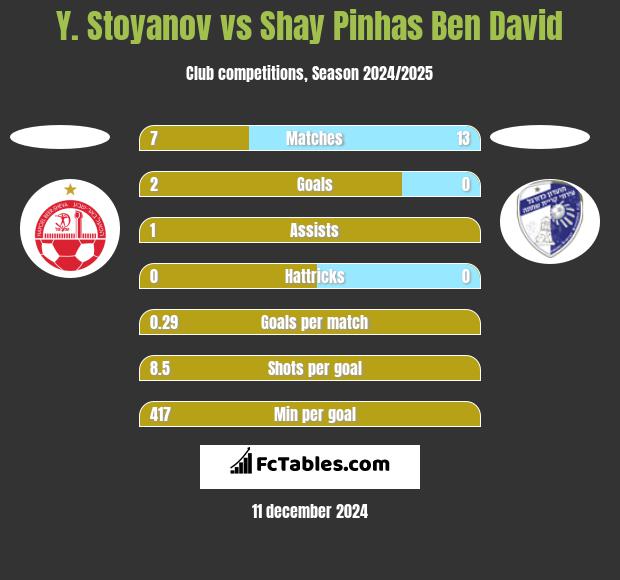 Y. Stoyanov vs Shay Pinhas Ben David h2h player stats