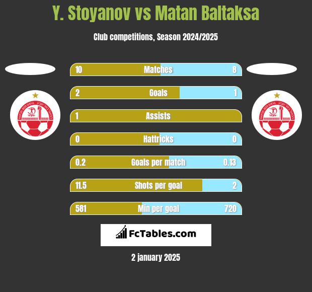 Y. Stoyanov vs Matan Baltaksa h2h player stats