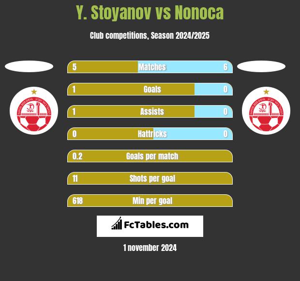 Y. Stoyanov vs Nonoca h2h player stats