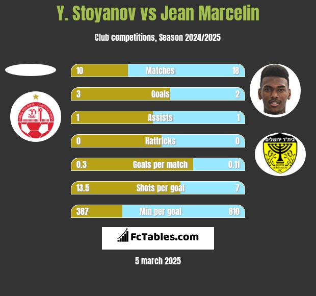 Y. Stoyanov vs Jean Marcelin h2h player stats