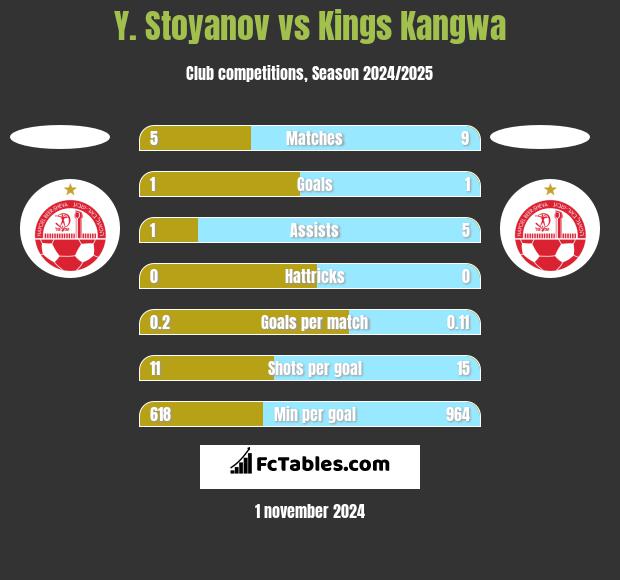 Y. Stoyanov vs Kings Kangwa h2h player stats