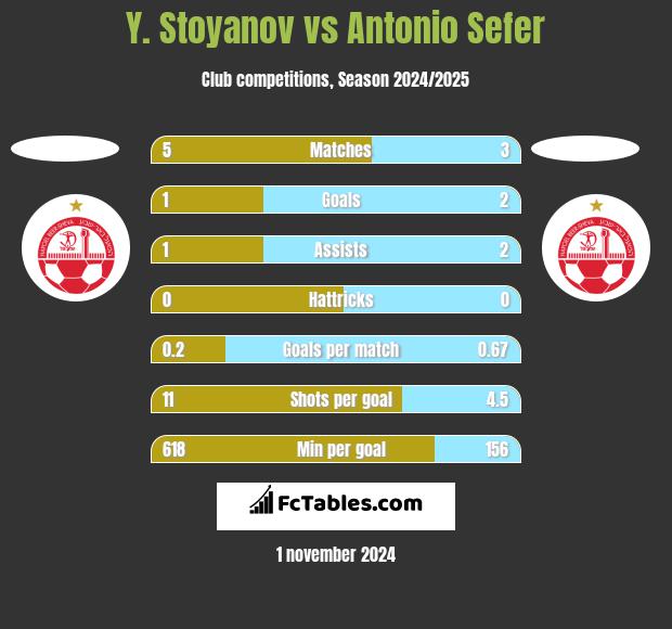 Y. Stoyanov vs Antonio Sefer h2h player stats