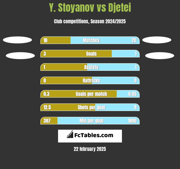 Y. Stoyanov vs Djetei h2h player stats