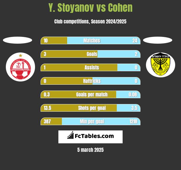 Y. Stoyanov vs Cohen h2h player stats