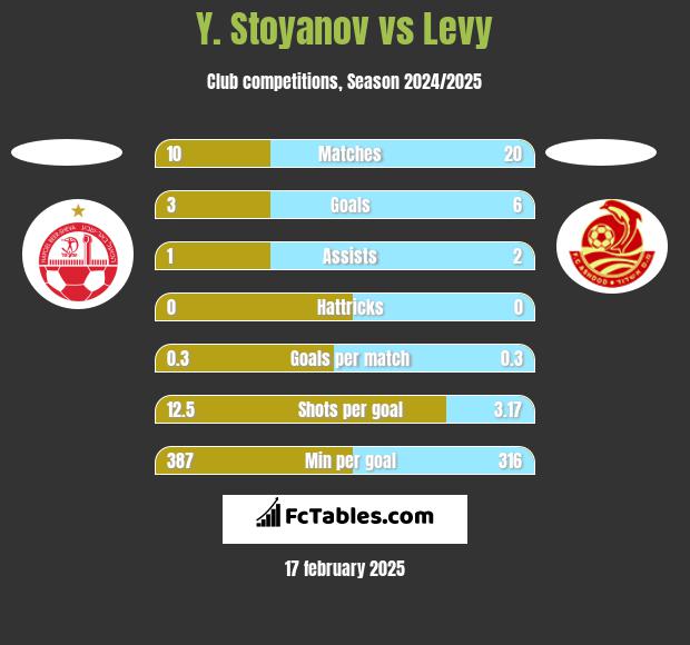 Y. Stoyanov vs Levy h2h player stats