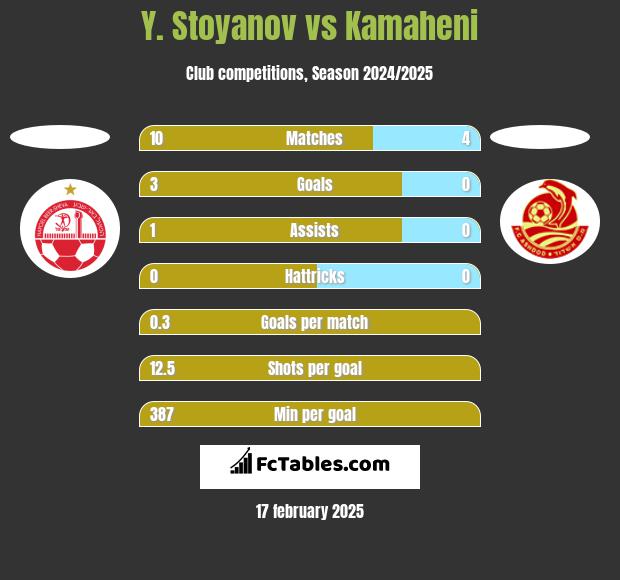 Y. Stoyanov vs Kamaheni h2h player stats