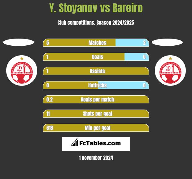 Y. Stoyanov vs Bareiro h2h player stats