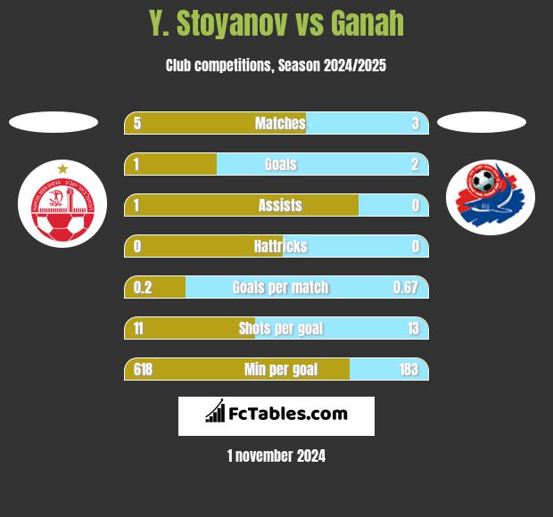 Y. Stoyanov vs Ganah h2h player stats