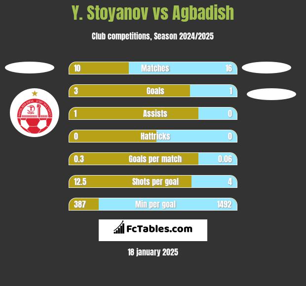 Y. Stoyanov vs Agbadish h2h player stats