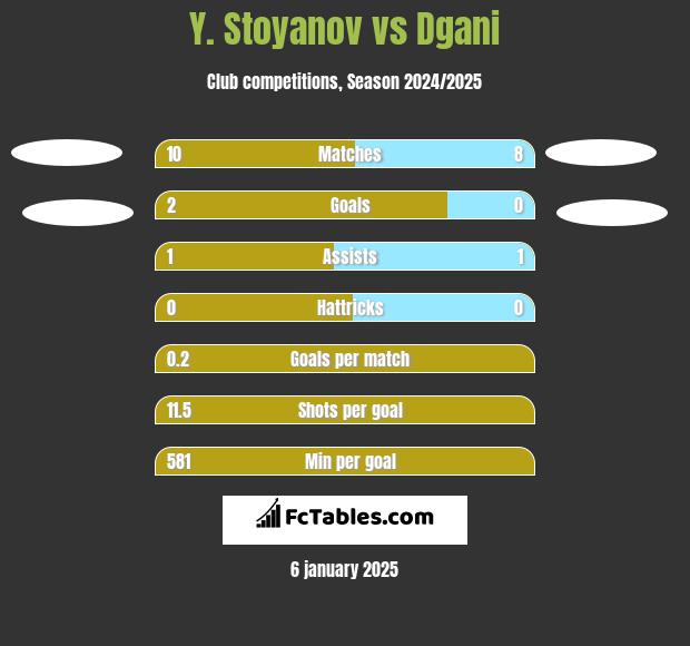 Y. Stoyanov vs Dgani h2h player stats