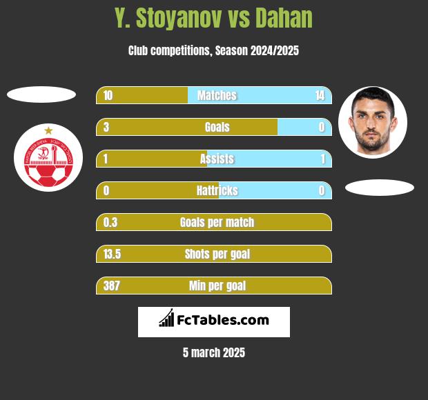 Y. Stoyanov vs Dahan h2h player stats