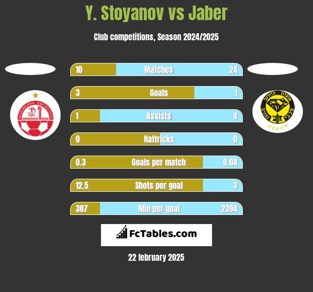 Y. Stoyanov vs Jaber h2h player stats