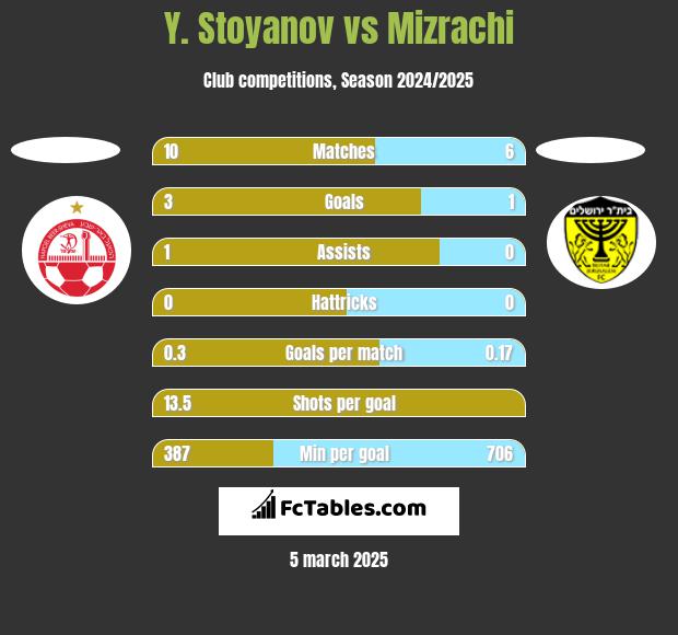 Y. Stoyanov vs Mizrachi h2h player stats