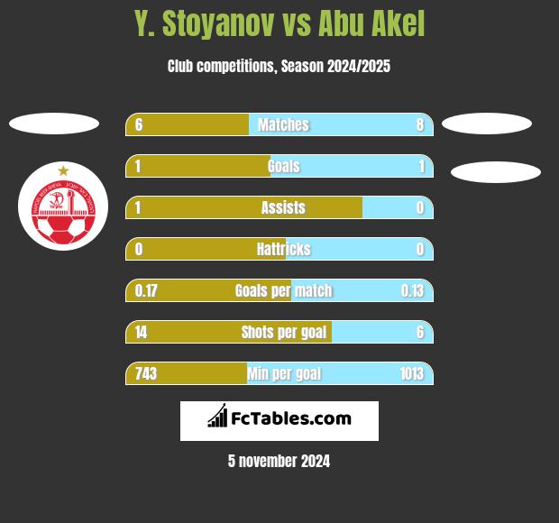 Y. Stoyanov vs Abu Akel h2h player stats