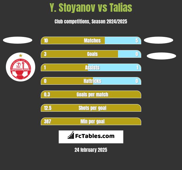 Y. Stoyanov vs Talias h2h player stats