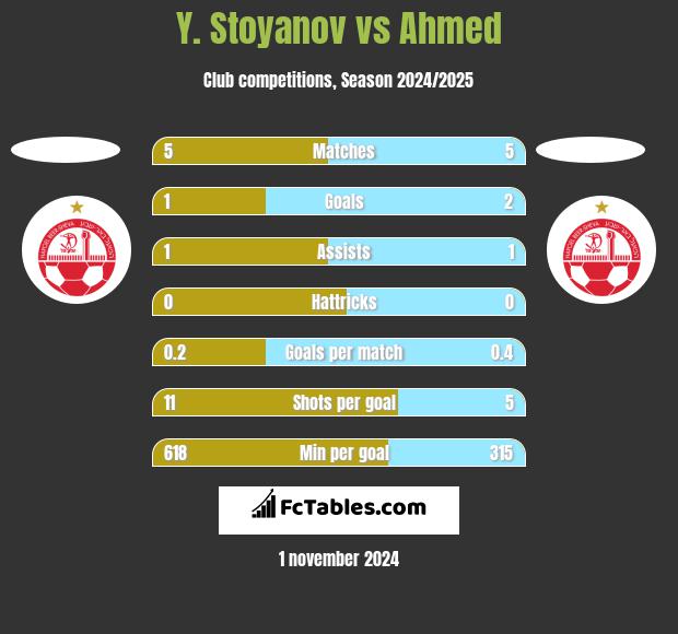 Y. Stoyanov vs Ahmed h2h player stats