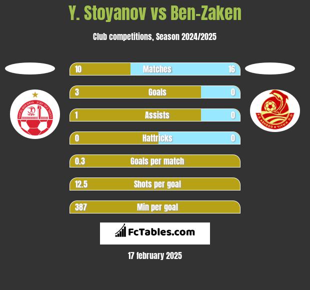 Y. Stoyanov vs Ben-Zaken h2h player stats