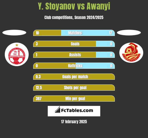 Y. Stoyanov vs Awanyi h2h player stats