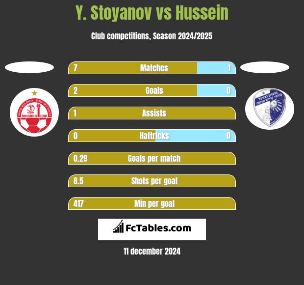 Y. Stoyanov vs Hussein h2h player stats