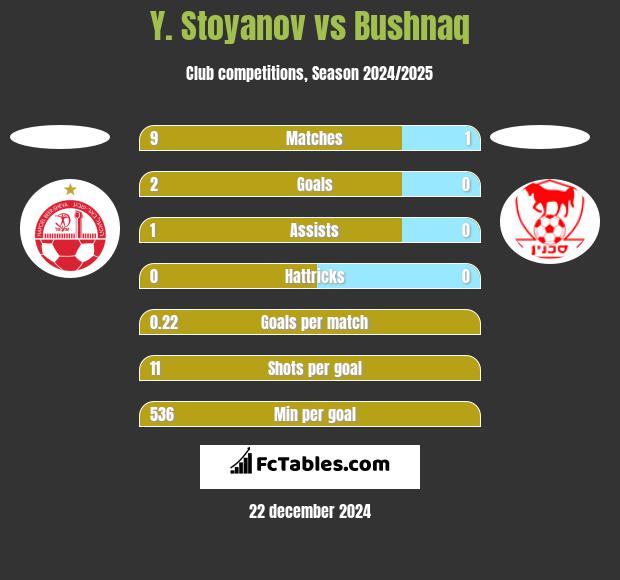 Y. Stoyanov vs Bushnaq h2h player stats