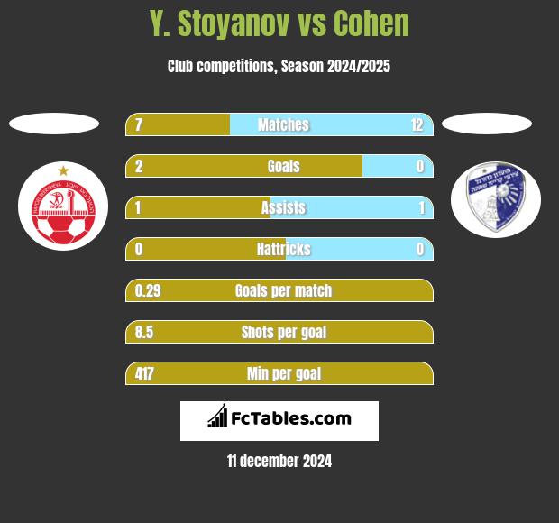 Y. Stoyanov vs Cohen h2h player stats