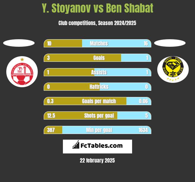 Y. Stoyanov vs Ben Shabat h2h player stats