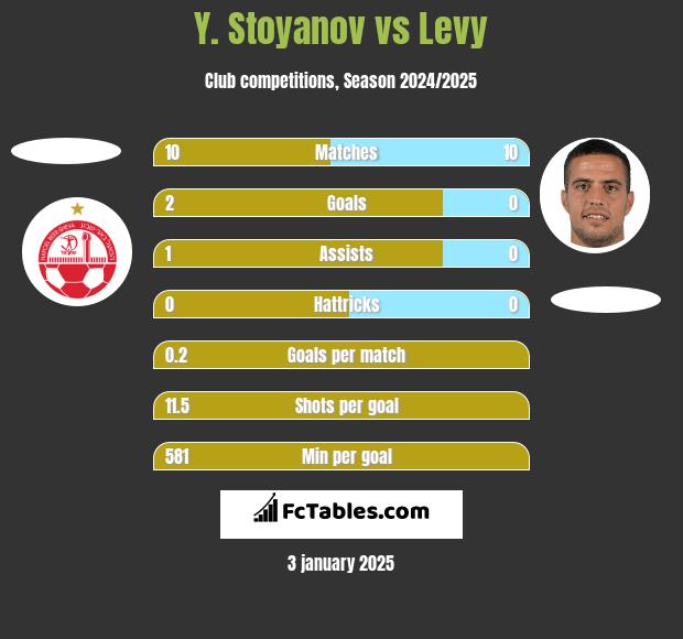 Y. Stoyanov vs Levy h2h player stats