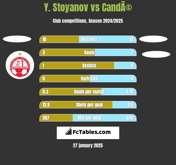 Y. Stoyanov vs CandÃ© h2h player stats