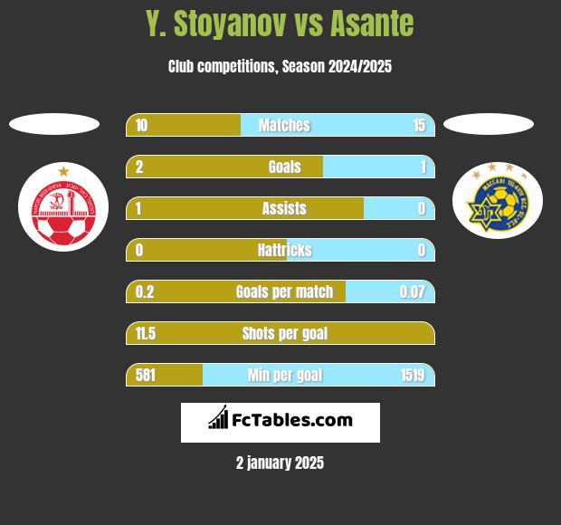 Y. Stoyanov vs Asante h2h player stats