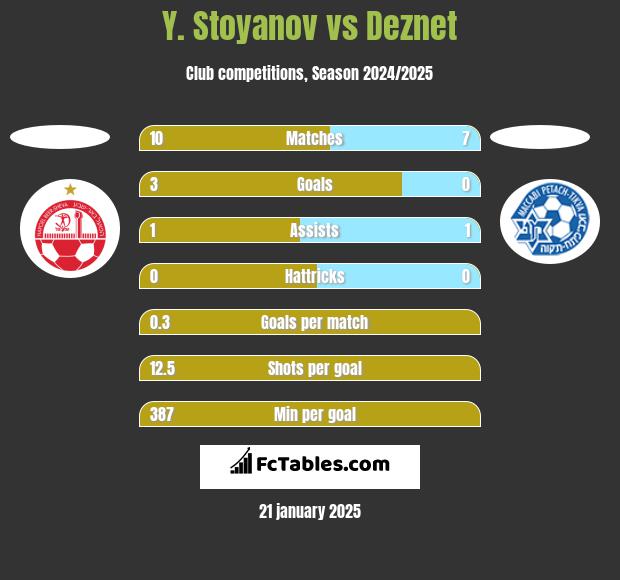 Y. Stoyanov vs Deznet h2h player stats