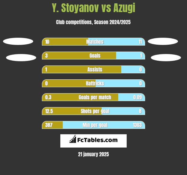 Y. Stoyanov vs Azugi h2h player stats