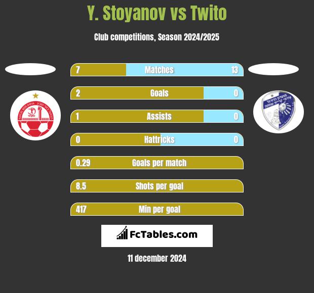 Y. Stoyanov vs Twito h2h player stats