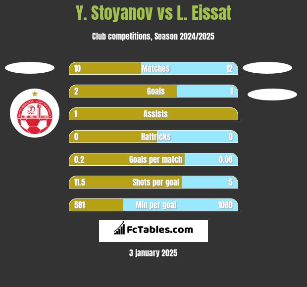 Y. Stoyanov vs L. Eissat h2h player stats