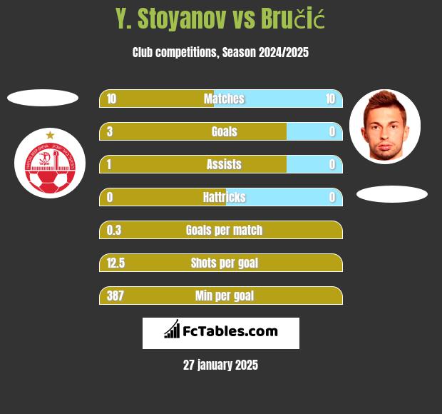 Y. Stoyanov vs Bručić h2h player stats