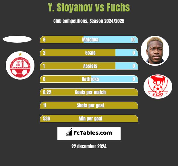 Y. Stoyanov vs Fuchs h2h player stats