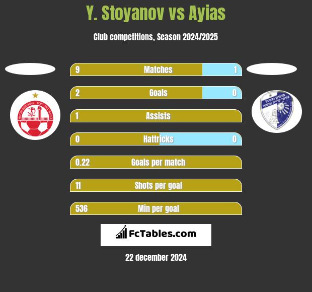 Y. Stoyanov vs Ayias h2h player stats