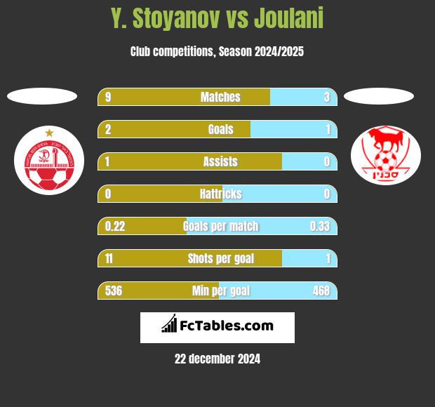 Y. Stoyanov vs Joulani h2h player stats