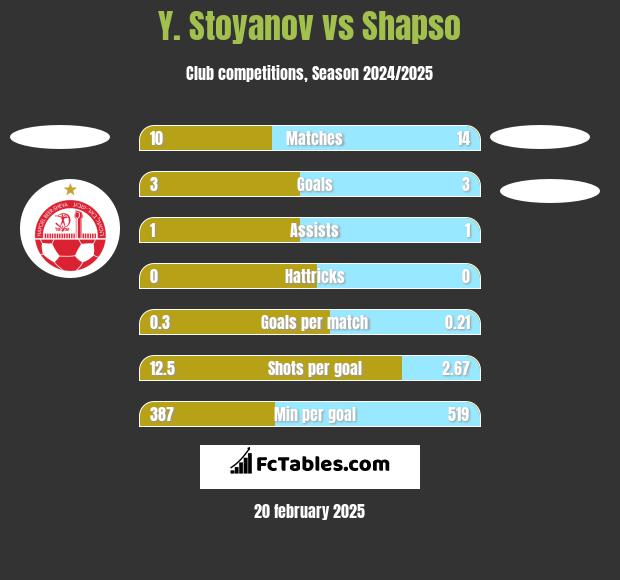 Y. Stoyanov vs Shapso h2h player stats