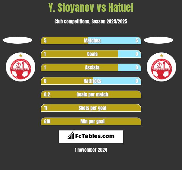 Y. Stoyanov vs Hatuel h2h player stats