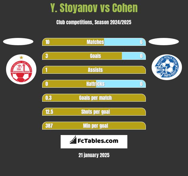 Y. Stoyanov vs Cohen h2h player stats