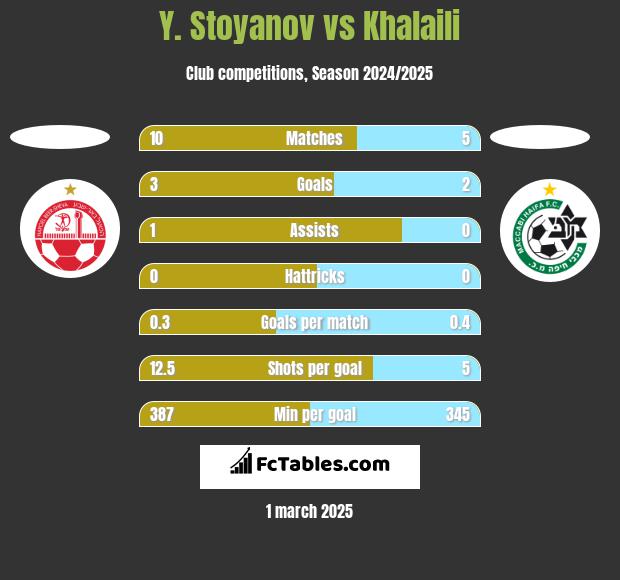 Y. Stoyanov vs Khalaili h2h player stats