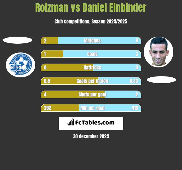 Roizman vs Daniel Einbinder h2h player stats