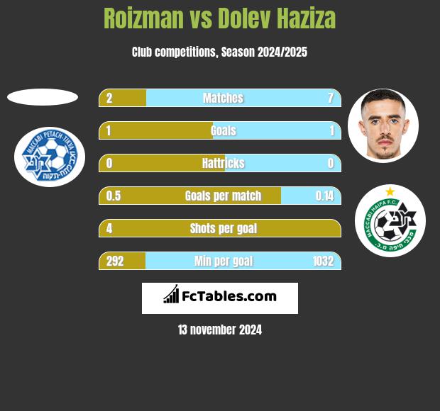 Roizman vs Dolev Haziza h2h player stats