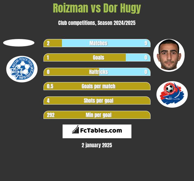 Roizman vs Dor Hugy h2h player stats